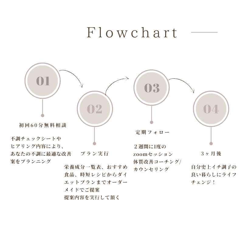 ライフチェンジプログラム｜腸活できる食べ物/体調不良に良い食べ物/疲労回復する食べ物/貧血に効く食べ物など分子栄養学コーチ田島くるみが個別サポート|FRONT